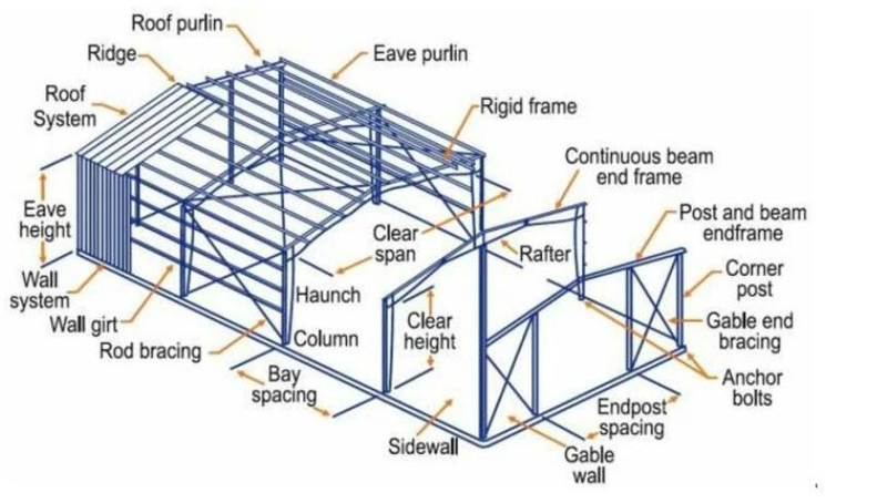 Estructura de acero prefabricada pesada Edificio del taller 